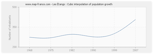 Les Étangs : Cubic interpolation of population growth